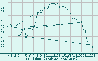 Courbe de l'humidex pour Ibiza (Esp)