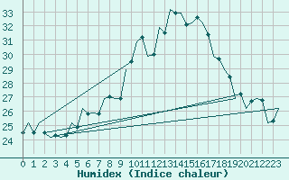 Courbe de l'humidex pour Szolnok