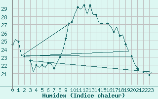 Courbe de l'humidex pour Buechel