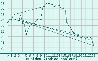 Courbe de l'humidex pour Ibiza (Esp)