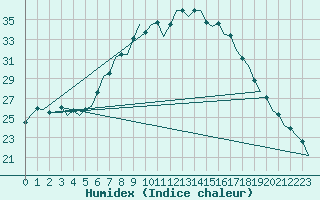 Courbe de l'humidex pour Muenster / Osnabrueck