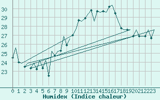 Courbe de l'humidex pour San Sebastian (Esp)