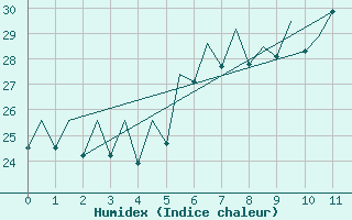 Courbe de l'humidex pour Menorca / Mahon