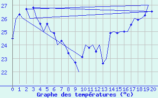 Courbe de tempratures pour Rarotonga