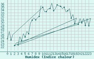 Courbe de l'humidex pour Reus (Esp)