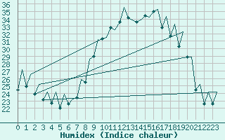 Courbe de l'humidex pour Reus (Esp)