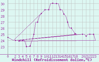 Courbe du refroidissement olien pour Djerba Mellita