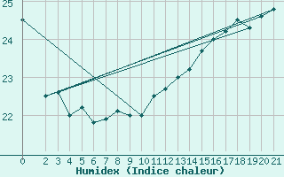 Courbe de l'humidex pour la bouée 6100002