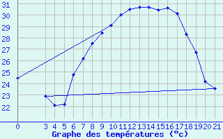 Courbe de tempratures pour Podgorica-Grad