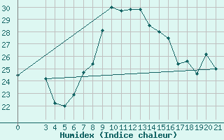 Courbe de l'humidex pour Senj