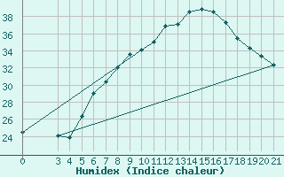 Courbe de l'humidex pour Gradiste