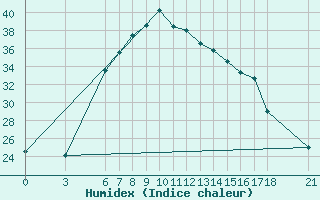 Courbe de l'humidex pour Osmaniye