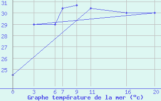 Courbe de temprature de la mer  pour le bateau 9HJD9