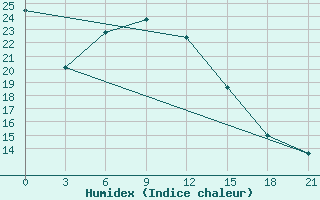 Courbe de l'humidex pour Orel