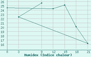 Courbe de l'humidex pour Kasserine