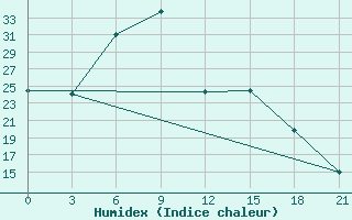 Courbe de l'humidex pour Novaja Ladoga