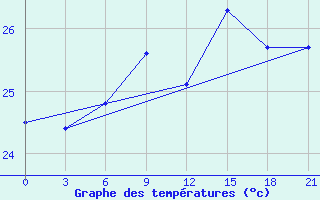 Courbe de tempratures pour Arzew