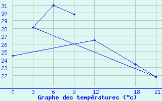 Courbe de tempratures pour Yueyang