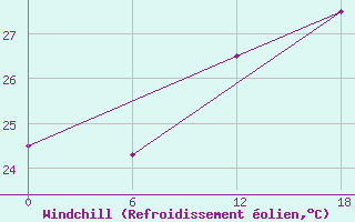 Courbe du refroidissement olien pour Kouma-Konda