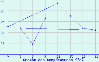 Courbe de tempratures pour Mahdia