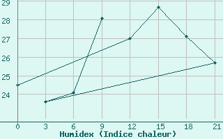 Courbe de l'humidex pour Tula