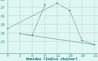 Courbe de l'humidex pour Medenine