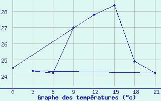 Courbe de tempratures pour Nador