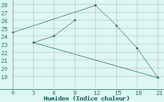 Courbe de l'humidex pour Tripolis Airport