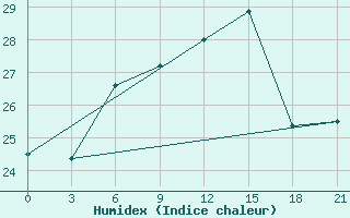 Courbe de l'humidex pour Aburdees