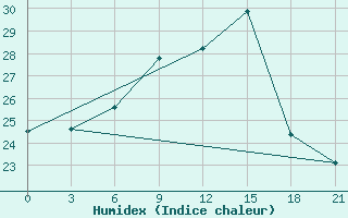 Courbe de l'humidex pour Spas-Demensk