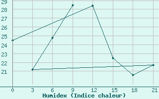 Courbe de l'humidex pour Karamay