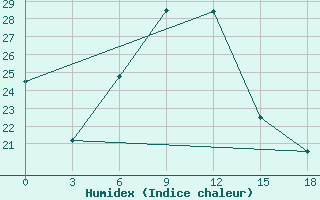 Courbe de l'humidex pour Karamay