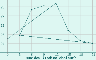 Courbe de l'humidex pour Esengyly