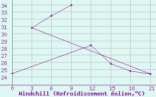 Courbe du refroidissement olien pour Farodpur