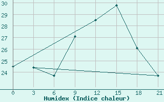 Courbe de l'humidex pour Santander (Esp)