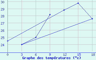 Courbe de tempratures pour Palagruza