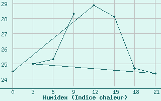 Courbe de l'humidex pour Thohoyandou