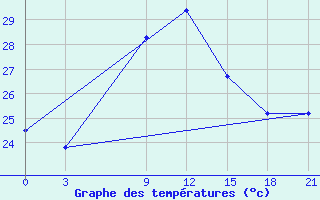 Courbe de tempratures pour Milos