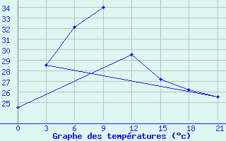 Courbe de tempratures pour Rangpur