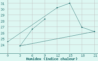 Courbe de l'humidex pour Kurdjali