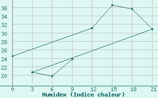 Courbe de l'humidex pour Beja / B. Aerea