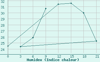 Courbe de l'humidex pour Nabeul