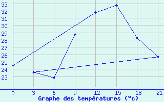 Courbe de tempratures pour Medenine