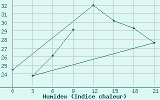 Courbe de l'humidex pour Chernivtsi