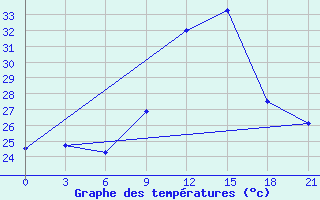 Courbe de tempratures pour Bohicon