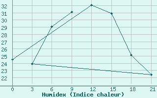 Courbe de l'humidex pour Kasin