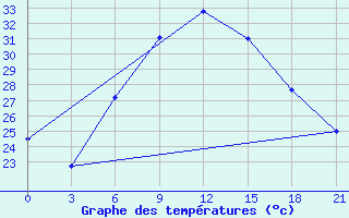 Courbe de tempratures pour Dabaa