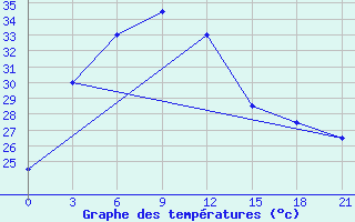 Courbe de tempratures pour Comilla