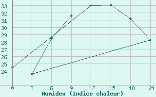 Courbe de l'humidex pour Rijeka / Omisalj