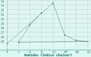 Courbe de l'humidex pour Lovetch